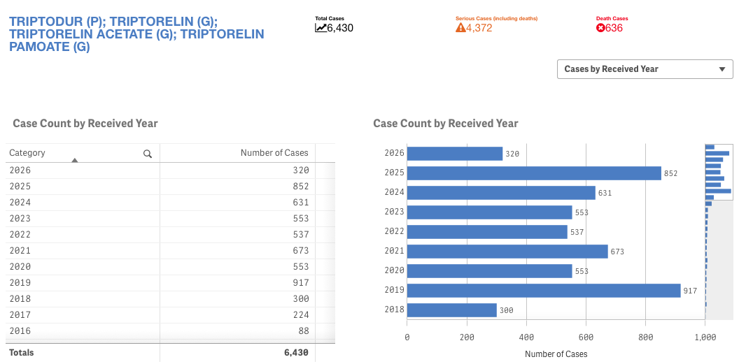 636 Triptorelin deaths