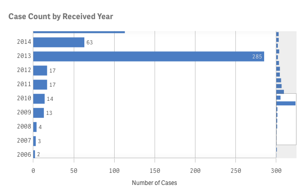 Reports shot up in 2013