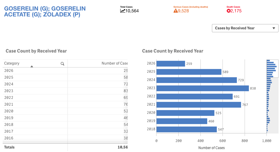 2,175 goserelin deaths